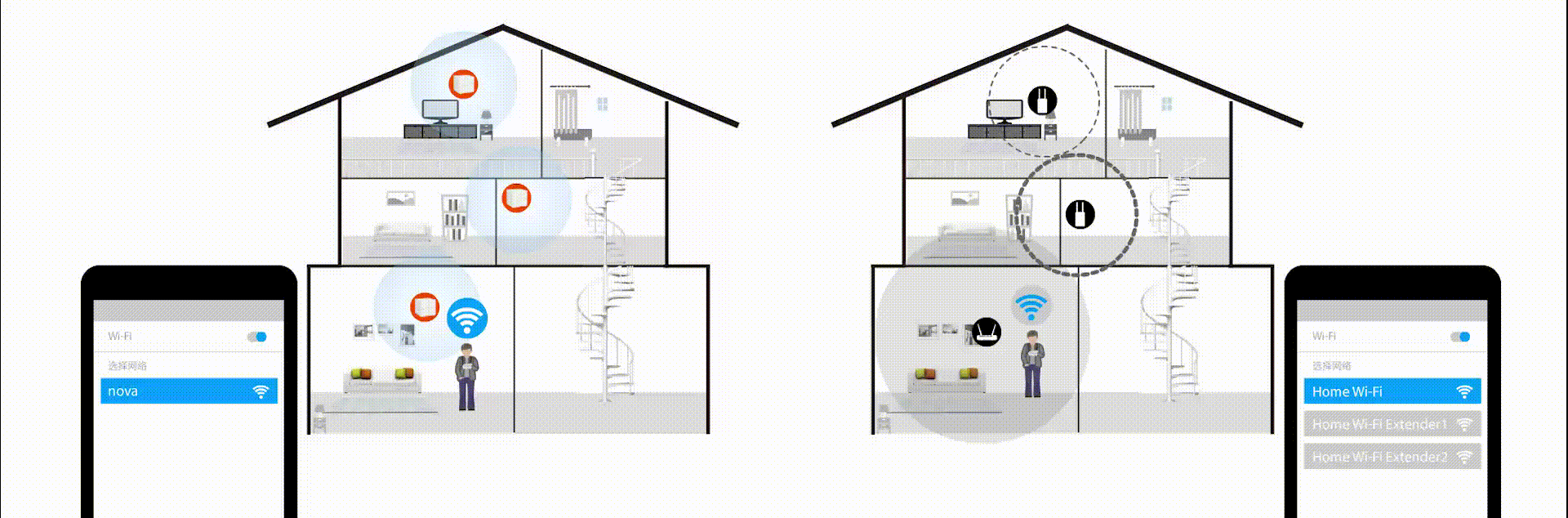 GIF animation illustrating Nova MW6 creates a unified Wi-Fi network with same SSIDs and users can automatically switch to the nearest Mesh unit, while traditional router + bridge have different SSIDs, in which case users have to manually switch between them or they suffer weak signal